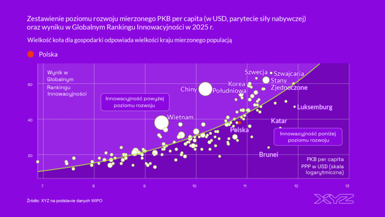 Polska potrzebuje własnych innowacji. Kluczowe są większe nakłady, szczególnie prywatne