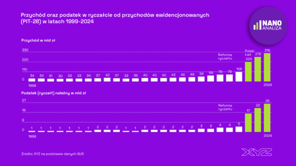 Eksplozja popularności ryczałtu trwa. Już ponad milion prowadzących działalność gospodarczą rozlicza się w tej formie