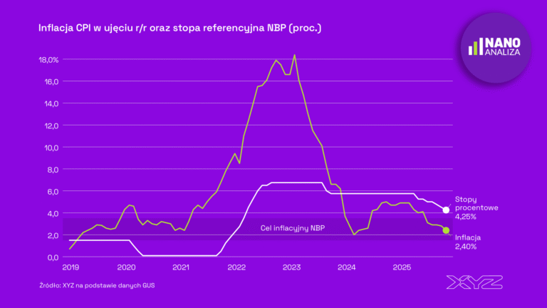 Inflacji śmierć? Nie tak szybko, ale kolejne cięcia stóp wydają się przesądzone