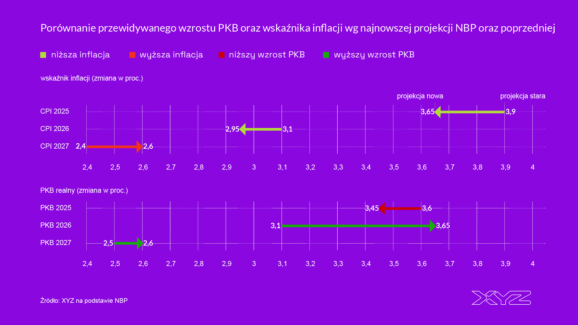 Piąte cięcie stóp procentowych w tym roku. I nie ostatnie