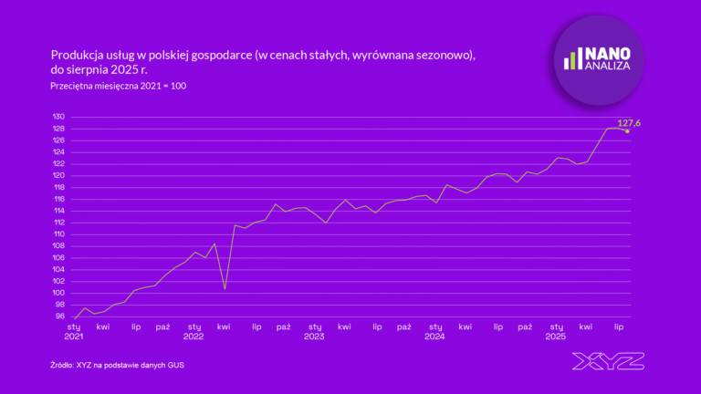 Usługi rosną jak na drożdżach. Ożywienie w branżach związanych z reklamą