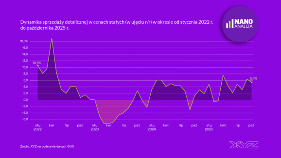 Sprzedaż detaliczna znacząco rośnie. Towary doganiają usługi