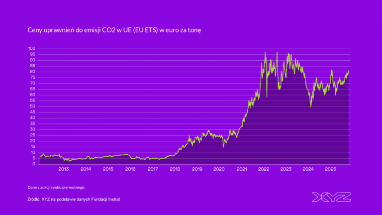 Widmo greenflation ponownie straszy polską gospodarkę. Tym razem ze strony ETS2