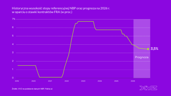 Prezes NBP ogłasza zwycięstwo w walce z inflacją. Do jakiego punktu mogą dojść stopy procentowe w 2026 r.?