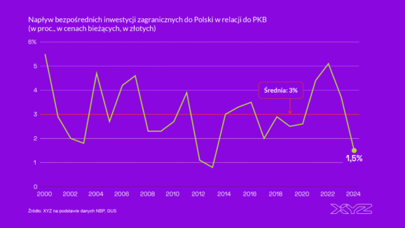 Inwestycje zagraniczne na niskim poziomie. Efekt cyklu koniunkturalnego czy wzrostu kosztów pracy?