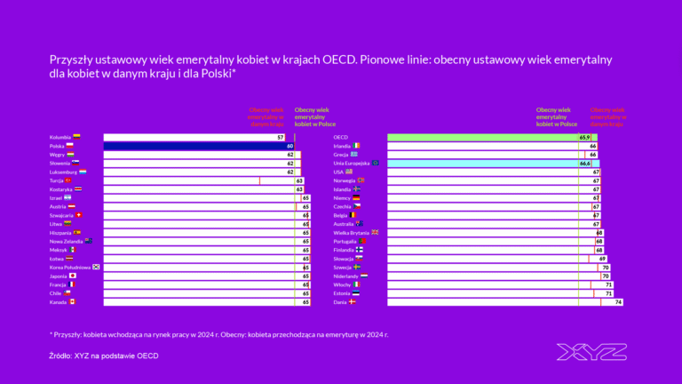 System emerytalny w Polsce. Stabilność tylko na papierze