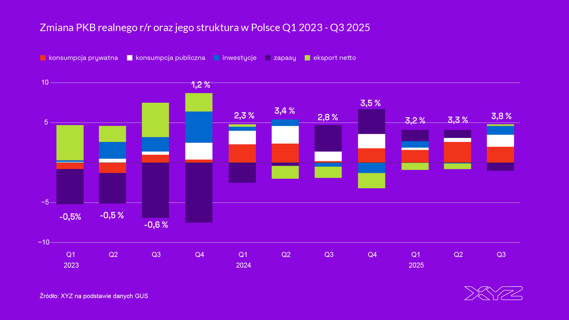 Polska: wzrost PKB o 3,8 proc. w trzecim kwartale. Inwestycje „na plus", konsumpcja prywatna nieco gorsza od przewidywań