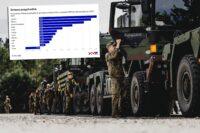 Wykres przedstawiający procentową zmianę przychodów ze sprzedaży uzbrojenia firm z rankingu SIPRI Top 100 według kraju na tle kolumny pojazdów wojskowych jadących na ćwiczenia Quadriga 2025