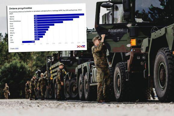 Globalny przemysł zbrojeniowy zyskuje. W top 100 jest jedna spółka z Polski