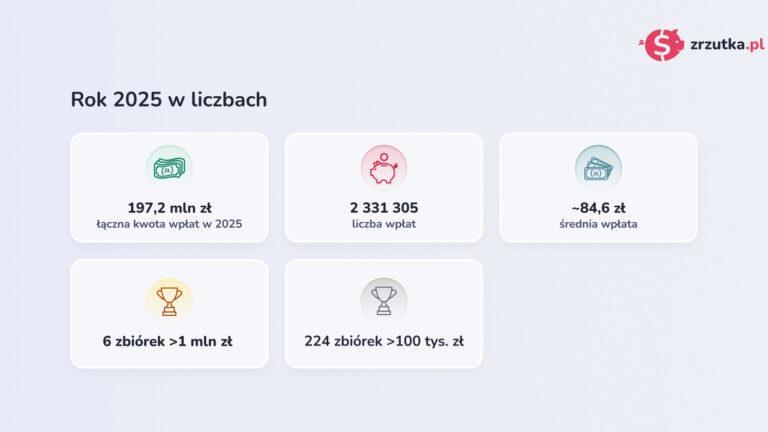 Zrzutka.pl w 2025 roku w liczbach