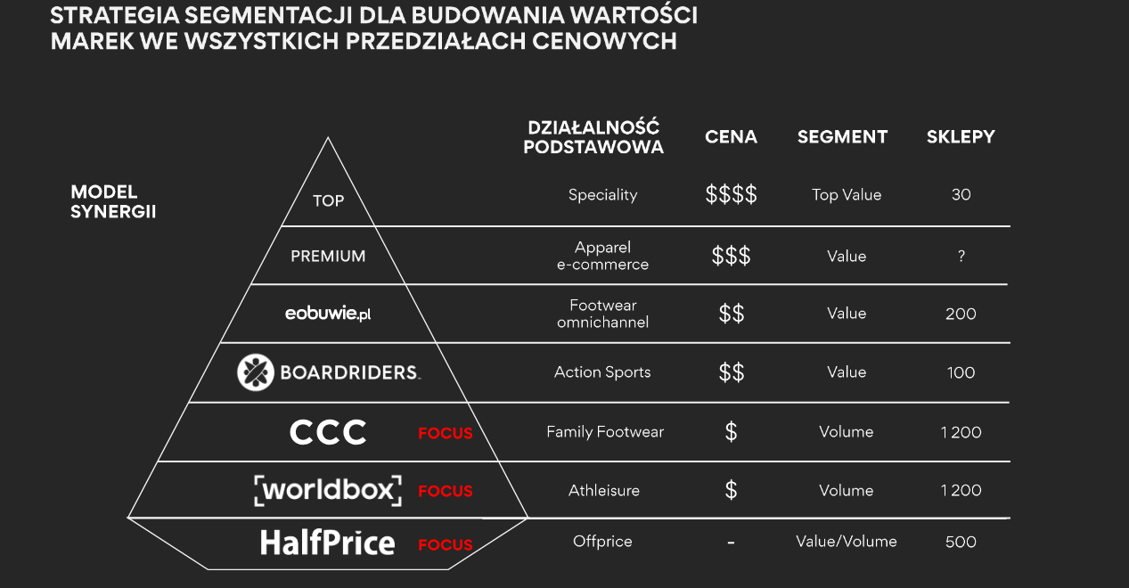 Slajd z prezentacji CCC Group poświęconej strategii, którą zarząd przedstawił 14 listopada 2024 r. podczas konferencji wynikowej za trzeci kwartał 2024 r.