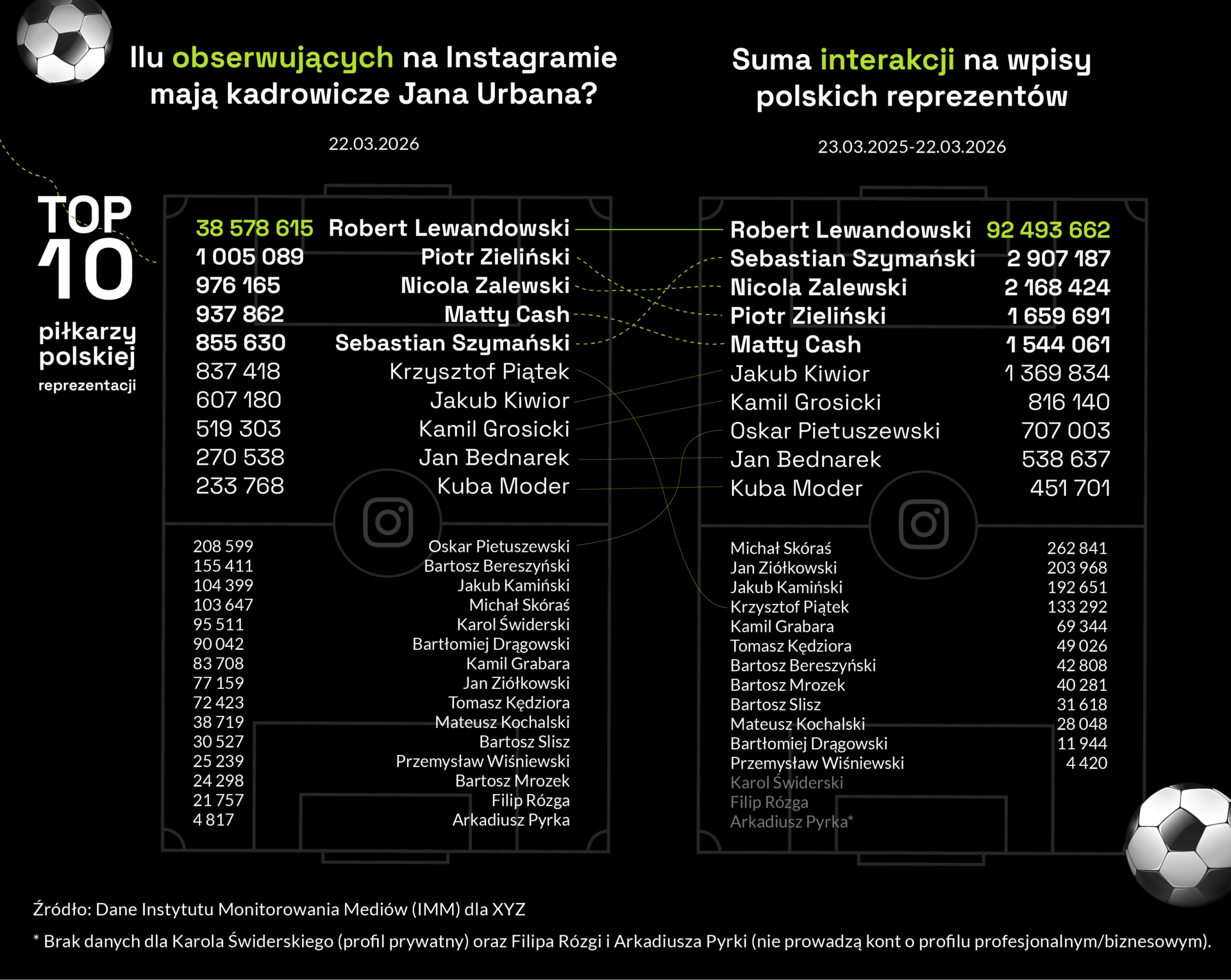 Aktywność polskich reprezentantów na Instagramie