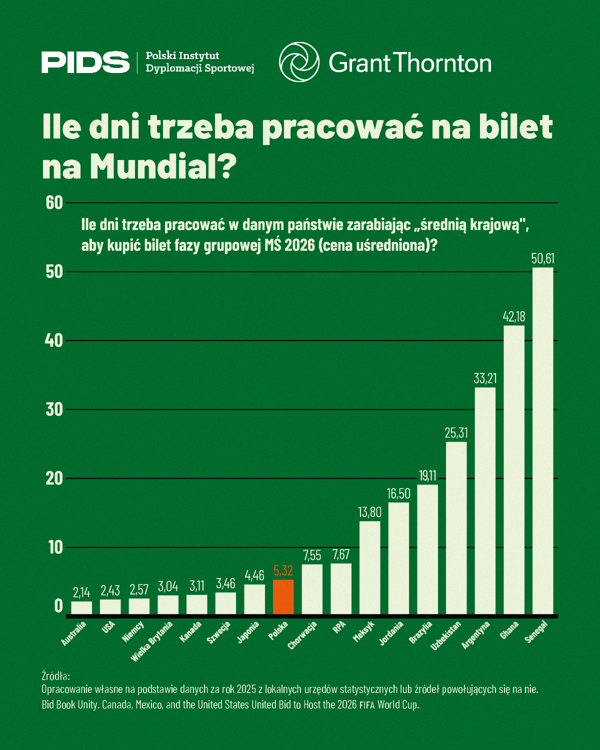 Ceny biletów na mundial