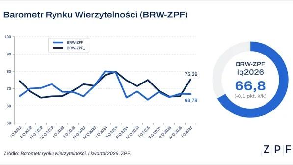 Brometr Rynku Wierzytelności - Raport ZPF za I kw. 2026 r.
