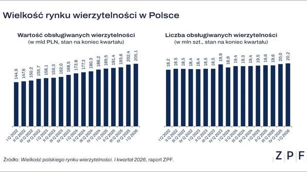 Wielkość rynku wierzytelności w Polsce - raport ZPF za I kw. 2026 r.