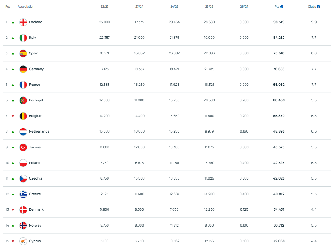 Ranking UEFA