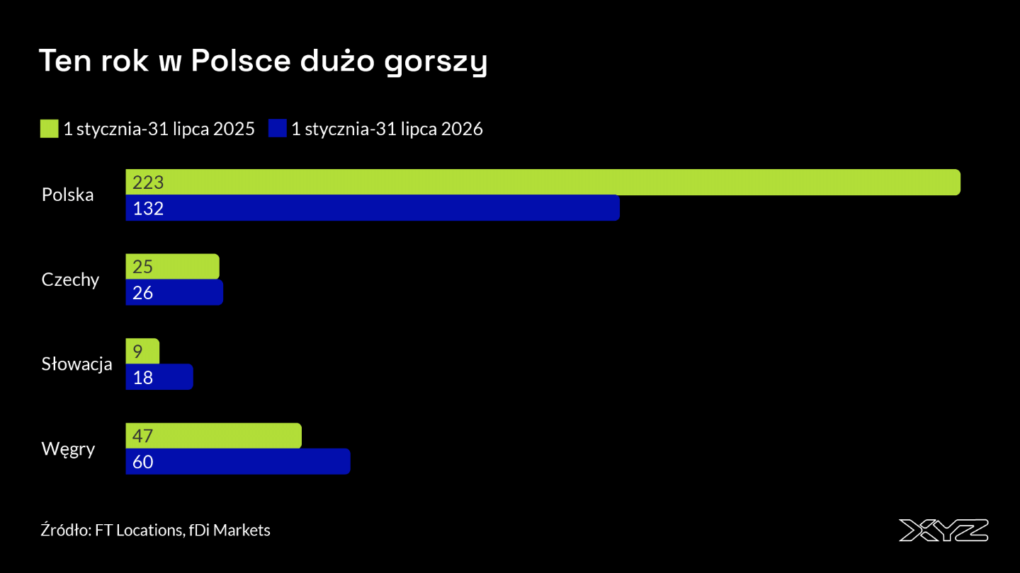 Od stycznia do końca lipca br. zagraniczni inwestorzy ogłosili w Polsce o 40 proc. mniej projektów greenfield niż w tym samym okresie ubiegłego roku – wynika z danych fDi Markets. Wartość nakładów, które mają ponieść zagraniczni inwestorzy, nie spadła w Polsce tak drastycznie jak liczba projektów. Jest mniejsza o 17 proc. i wynosi niemal 8,9 mld dolarów (34,2 mld zł).